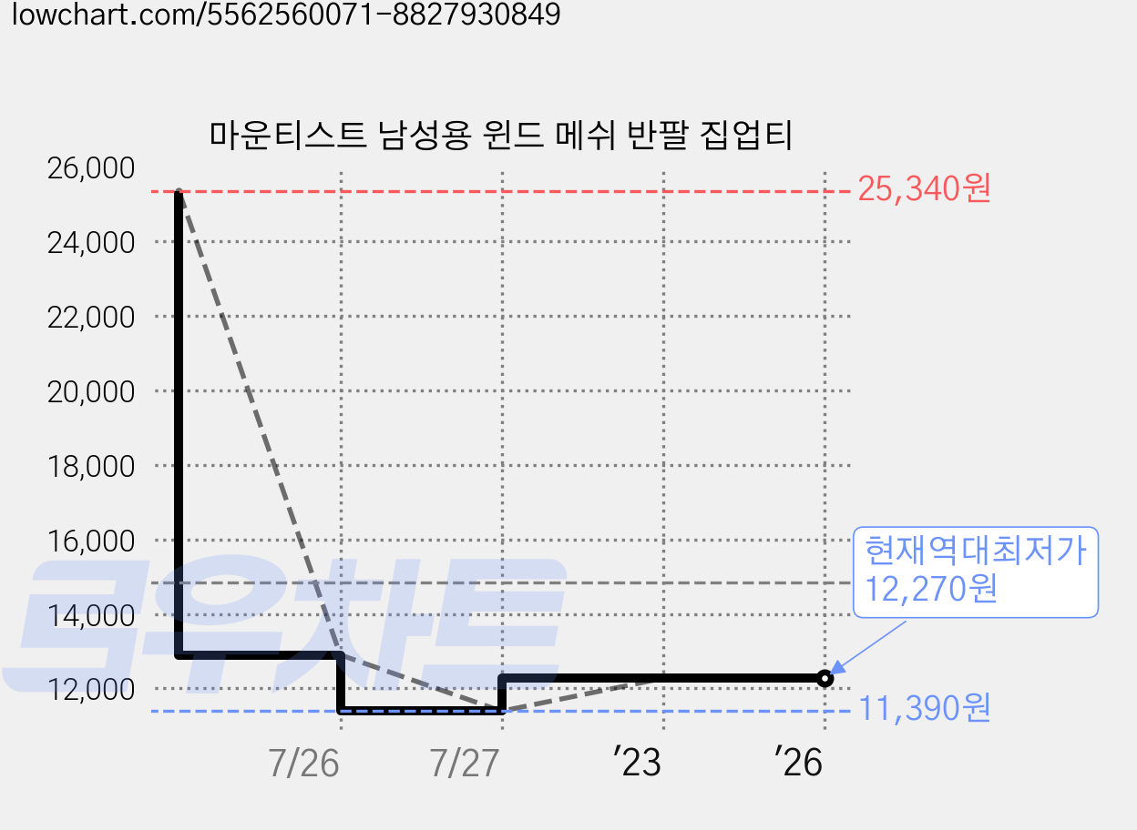 마운티스트 남성용 윈드 메쉬 반팔 집업티 가격 변동 차트, 현재가 12,270원, 역대최저가