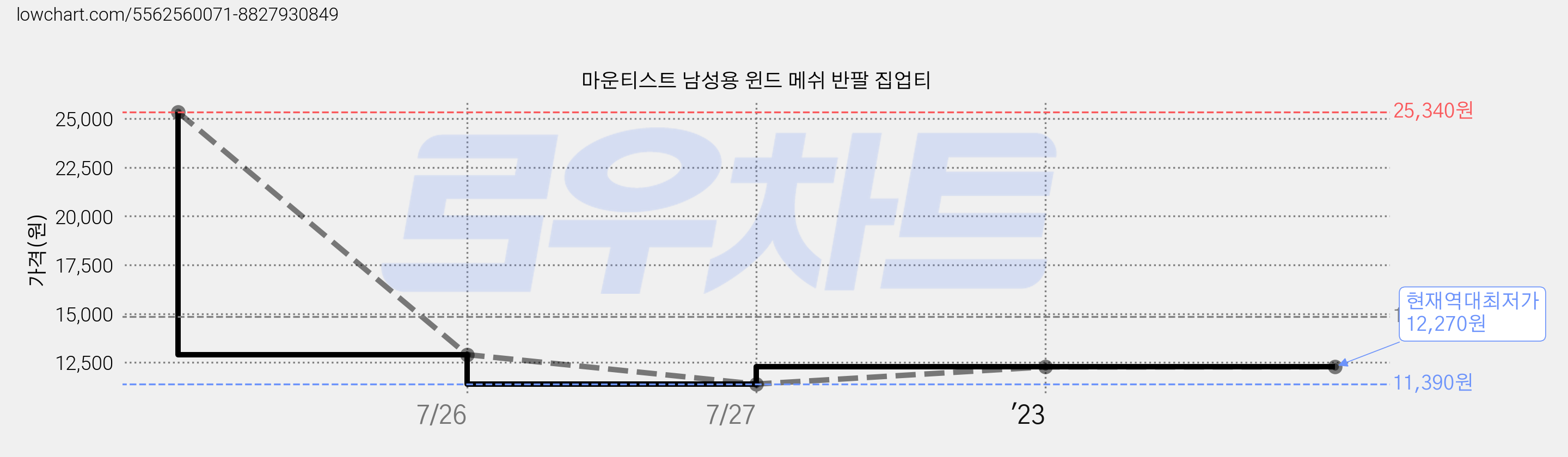 마운티스트 남성용 윈드 메쉬 반팔 집업티 가격 변동 차트, 현재가 12,270원, 역대최저가