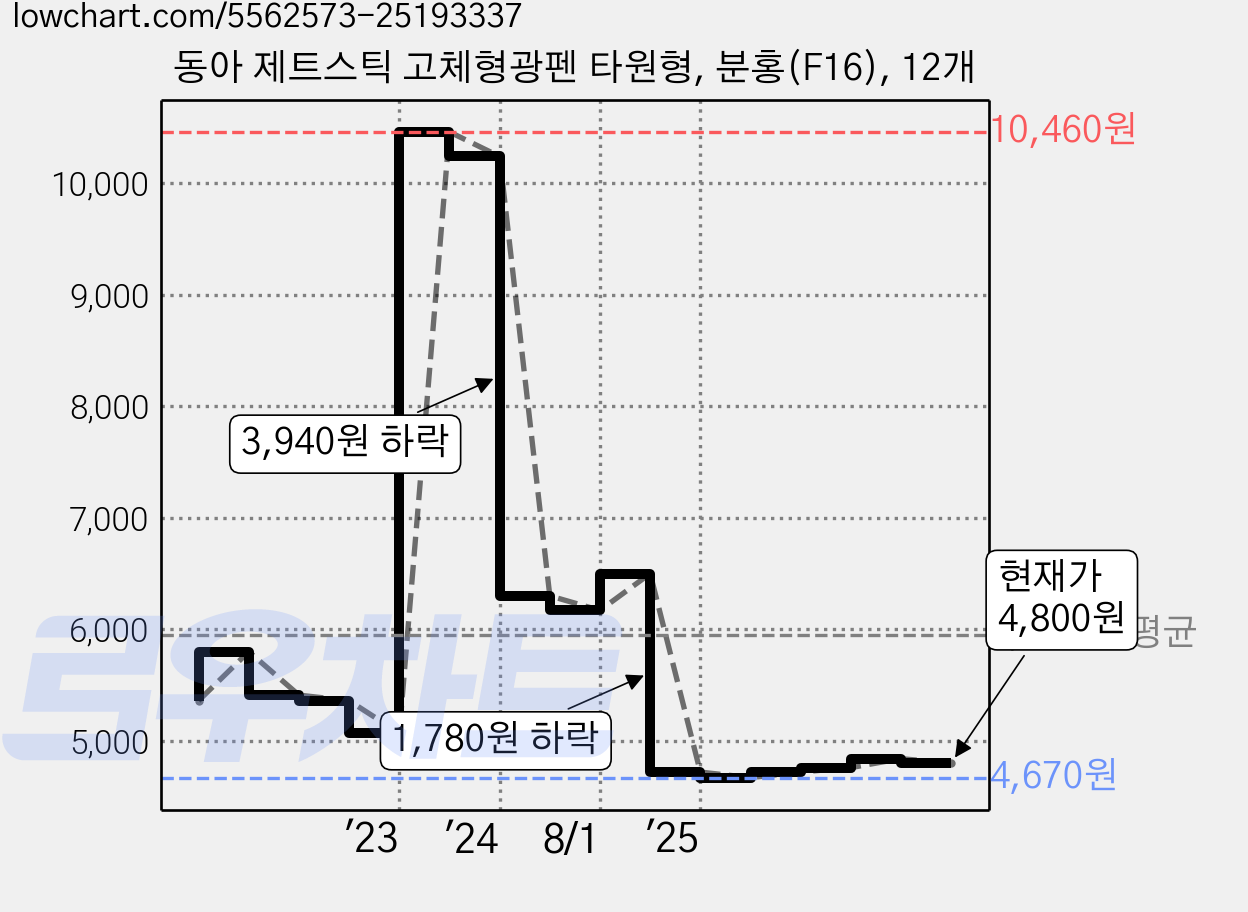 동아 제트스틱 고체형광펜 타원형, 분홍(F16), 12개 가격 변동 차트, 현재가 4,800원, 관측 최저가 4,670원