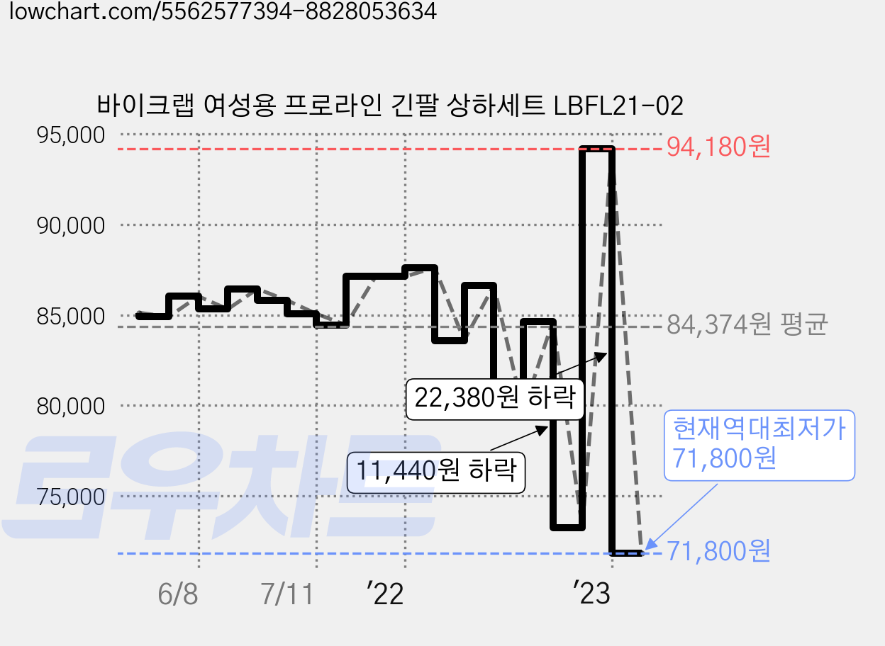 바이크랩 여성용 프로라인 긴팔 상하세트 LBFL21-02 가격 변동 차트, 현재가 71,800원, 역대최저가