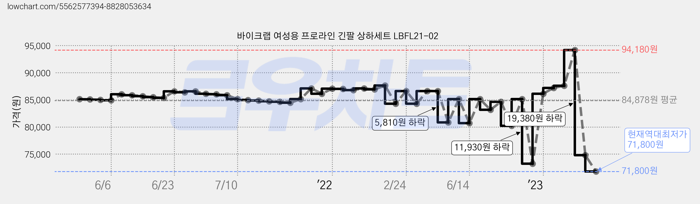 바이크랩 여성용 프로라인 긴팔 상하세트 LBFL21-02 가격 변동 차트, 현재가 71,800원, 역대최저가