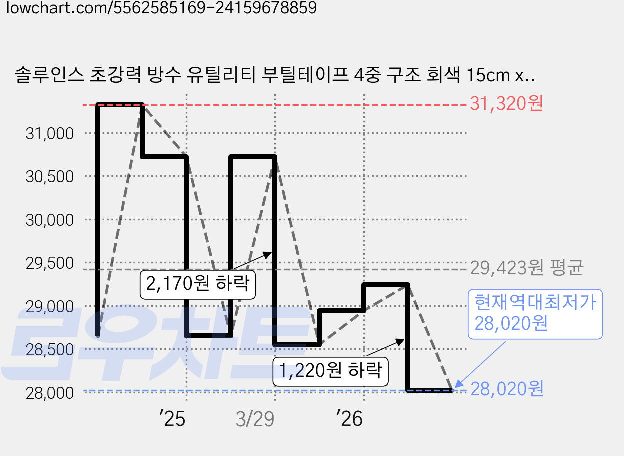 솔루인스 초강력 방수 유틸리티 부틸테이프 4중 구조 회색 15cm x 5m, 2개 가격 변동 차트, 현재가 28,020원, 역대최저가