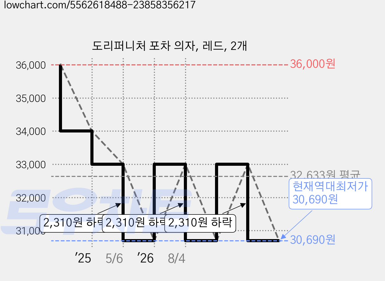 도리퍼니처 포차 의자, 레드, 2개 가격 변동 차트, 현재가 30,690원, 역대최저가