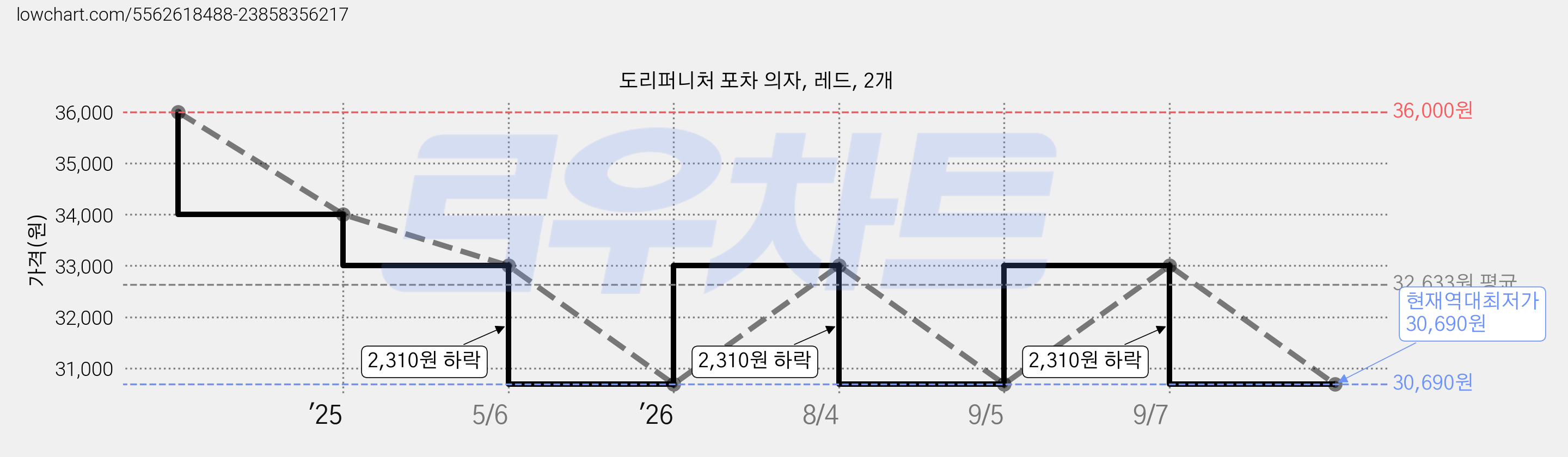 도리퍼니처 포차 의자, 레드, 2개 가격 변동 차트, 현재가 30,690원, 역대최저가