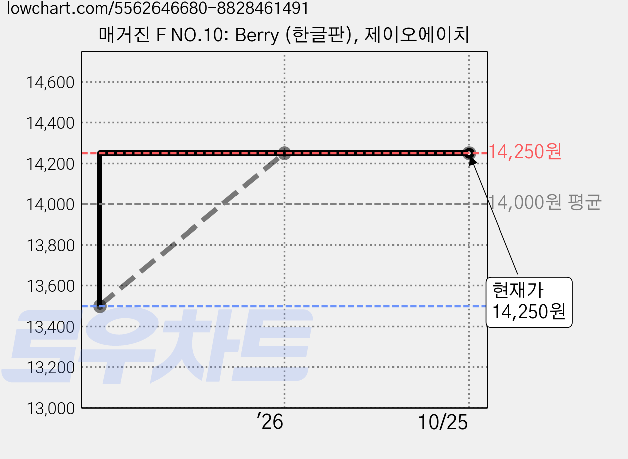 매거진 F NO.10: Berry (한글판), 제이오에이치 가격 변동 차트, 현재가 14,250원, 관측 최저가 13,500원
