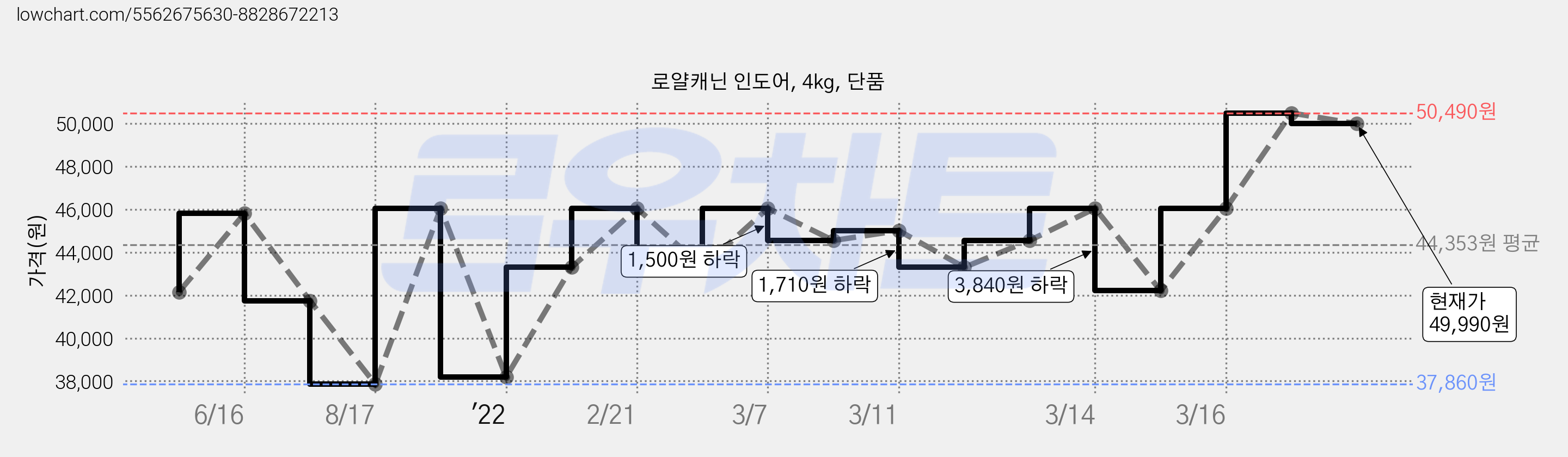 로얄캐닌 인도어, 4kg, 단품 가격 변동 차트, 현재가 49,990원, 관측 최저가 37,860원