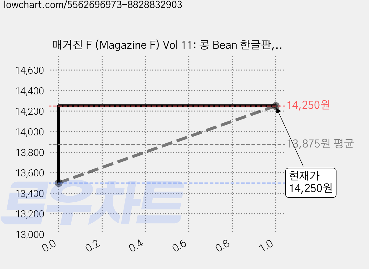매거진 F (Magazine F) Vol 11: 콩 Bean 한글판, 제이오에이치 가격 변동 차트, 현재가 14,250원, 관측 최저가 13,500원