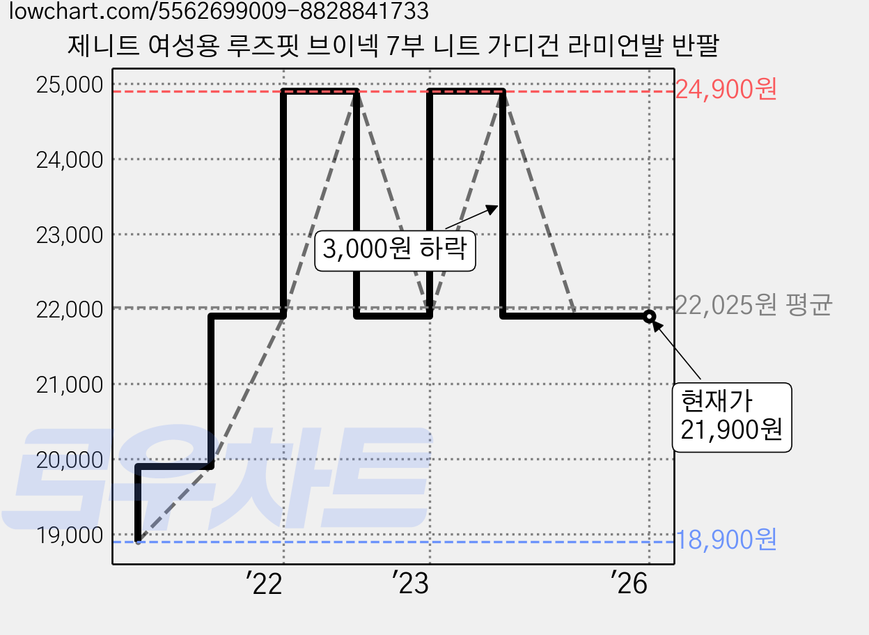 제니트 여성용 루즈핏 브이넥 7부 니트 가디건 라미언발 반팔 가격 변동 차트, 현재가 21,900원, 역대최저가