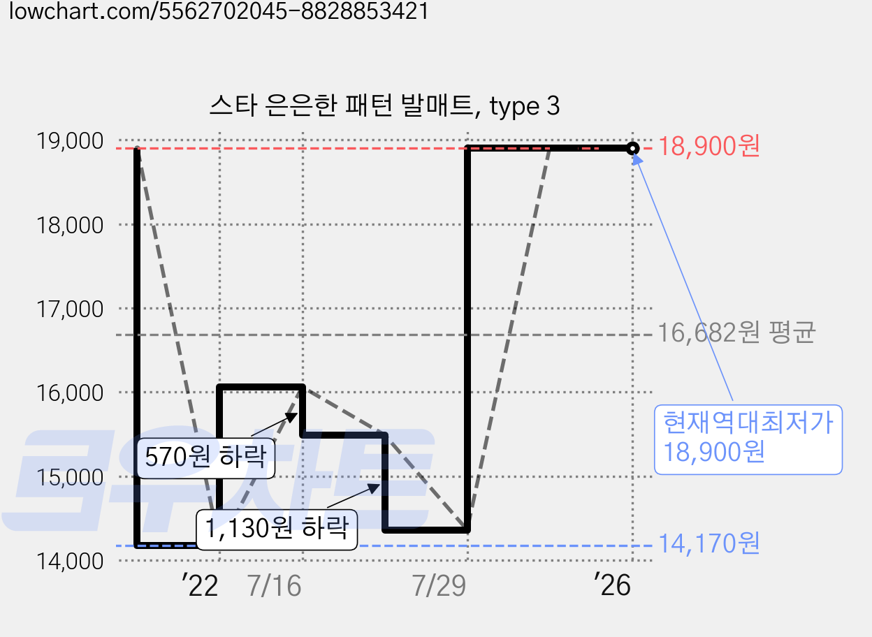 스타 은은한 패턴 발매트, type 3 가격 변동 차트, 현재가 18,900원, 역대최저가