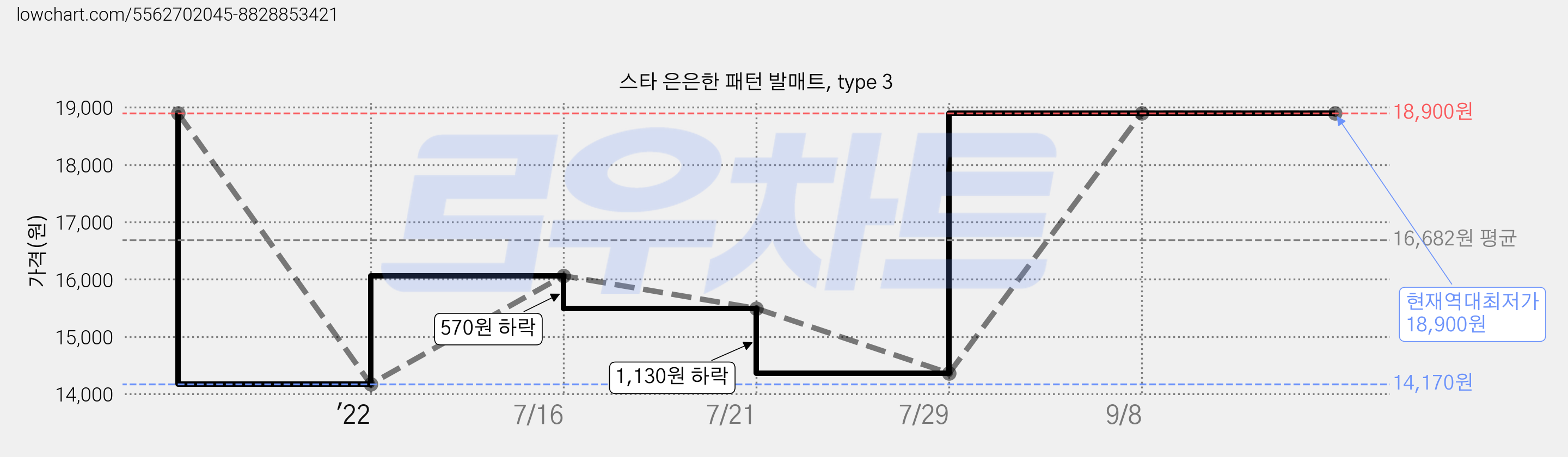 스타 은은한 패턴 발매트, type 3 가격 변동 차트, 현재가 18,900원, 역대최저가