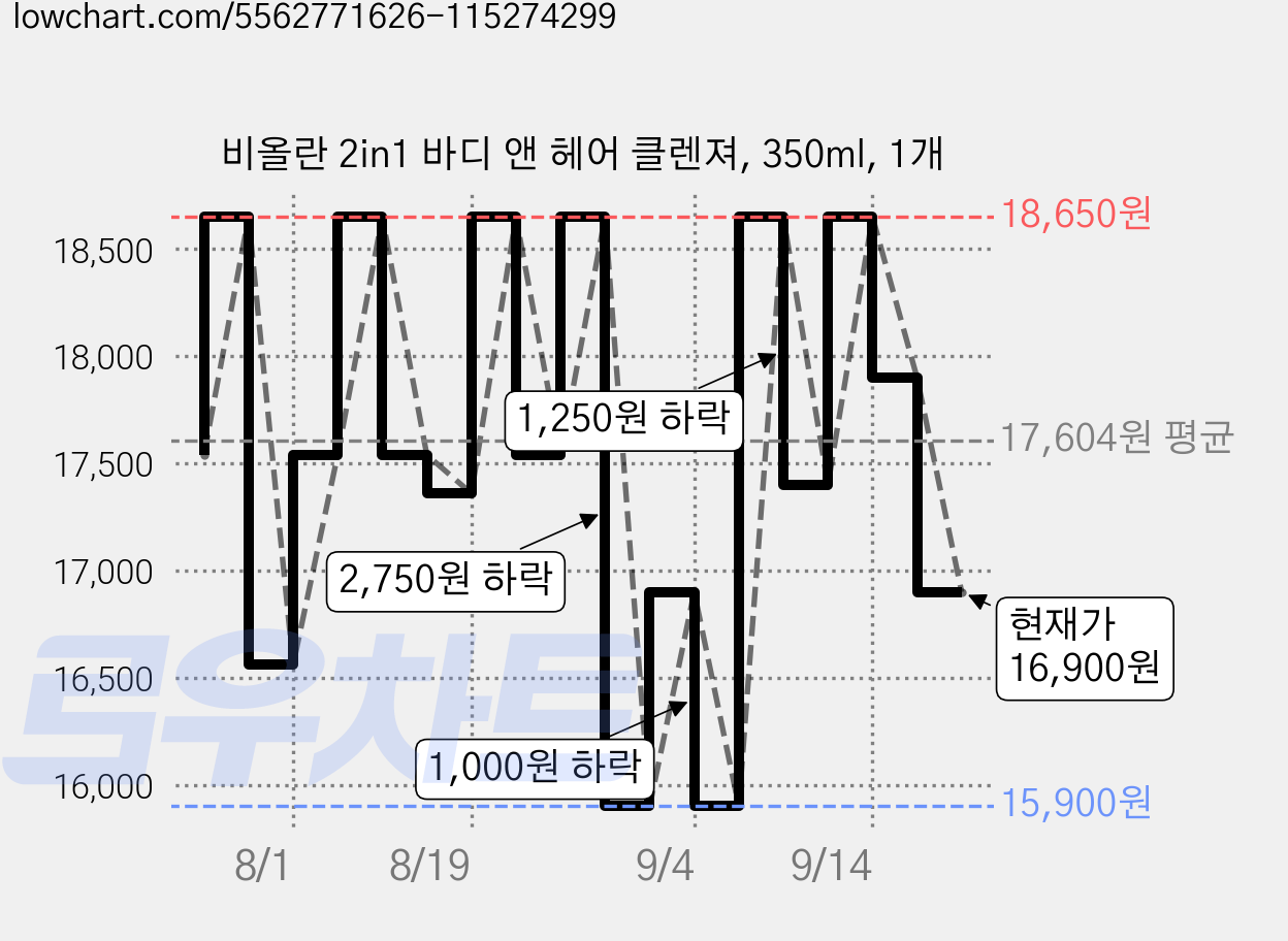 비올란 2in1 바디 앤 헤어 클렌져, 350ml, 1개 가격 변동 차트, 현재가 16,900원, 관측 최저가 15,900원