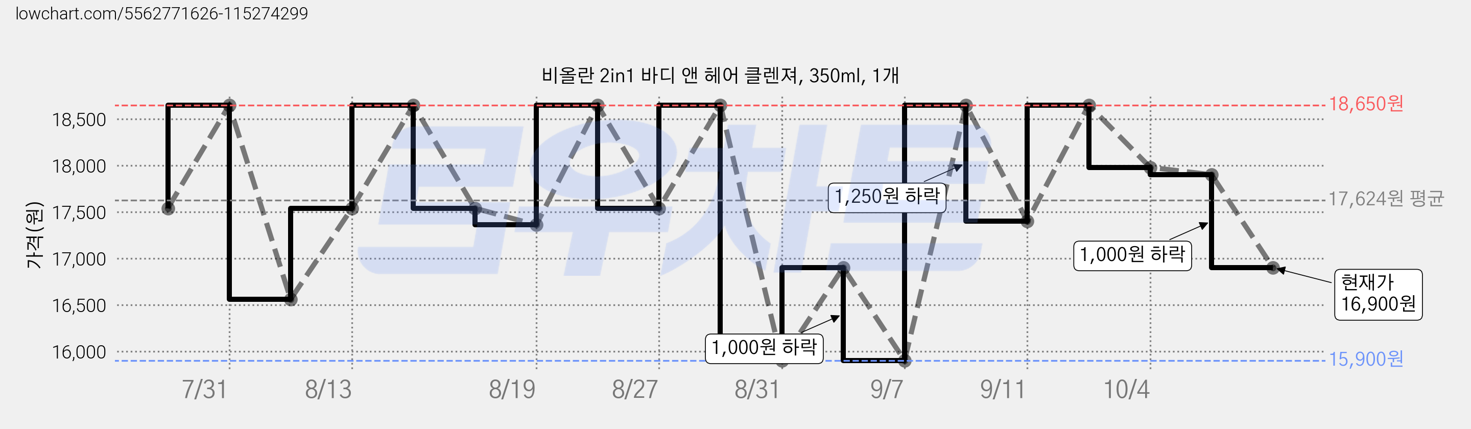 비올란 2in1 바디 앤 헤어 클렌져, 350ml, 1개 가격 변동 차트, 현재가 16,900원, 관측 최저가 15,900원