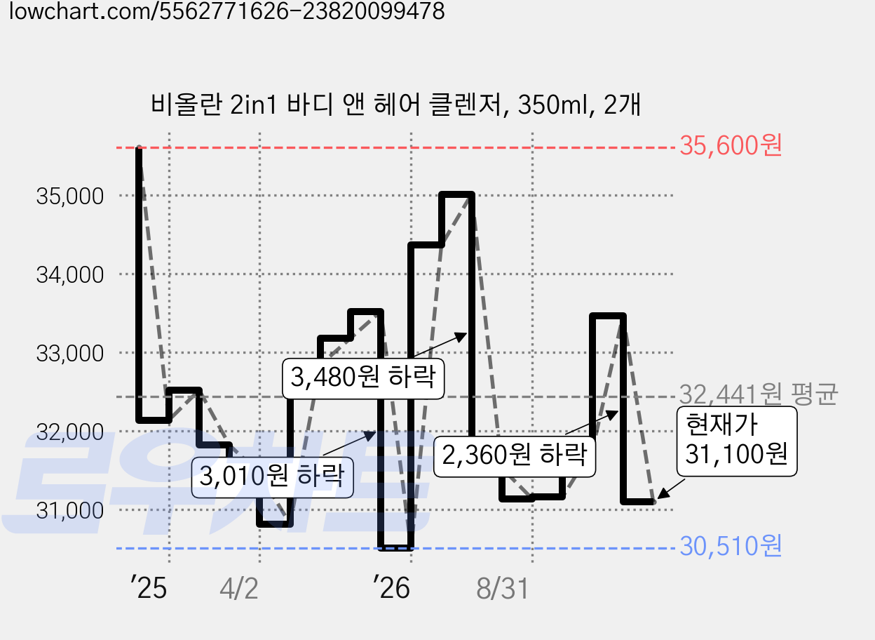 비올란 2in1 바디 앤 헤어 클렌저, 350ml, 2개 가격 변동 차트, 현재가 31,100원, 관측 최저가 30,510원