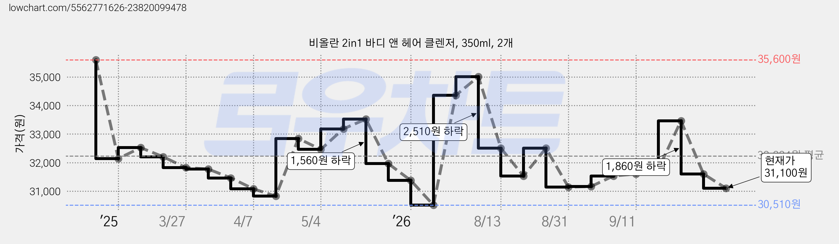 비올란 2in1 바디 앤 헤어 클렌저, 350ml, 2개 가격 변동 차트, 현재가 31,100원, 관측 최저가 30,510원