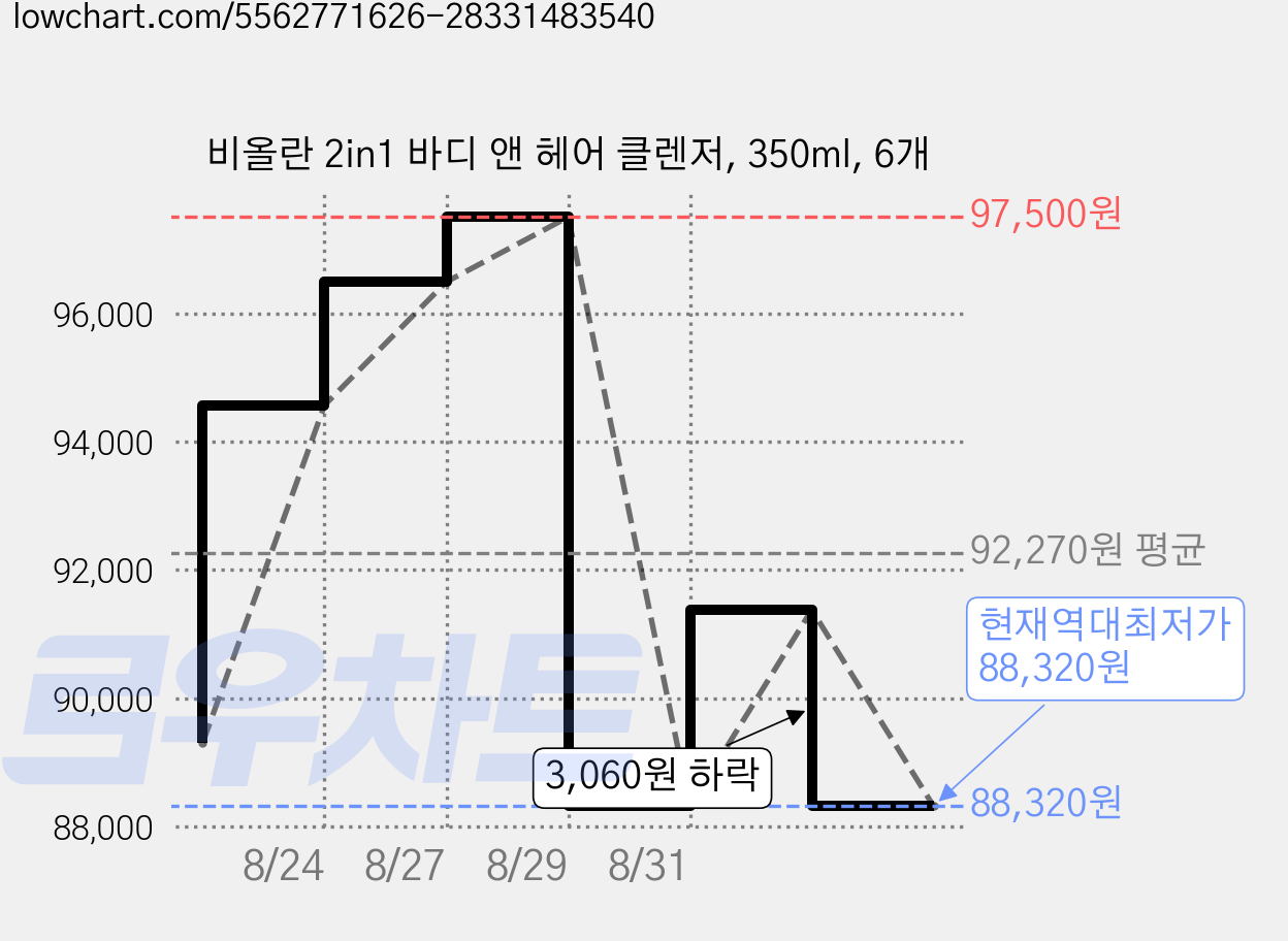 비올란 2in1 바디 앤 헤어 클렌저, 350ml, 6개 가격 변동 차트, 현재가 88,320원, 역대최저가