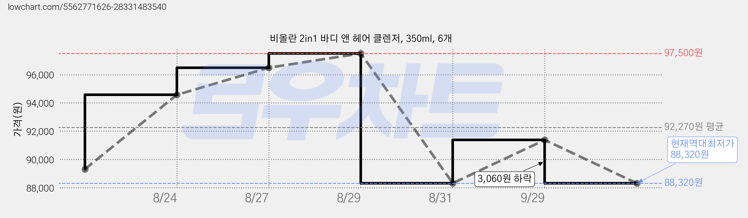 비올란 2in1 바디 앤 헤어 클렌저, 350ml, 6개 가격 변동 차트, 현재가 88,320원, 역대최저가