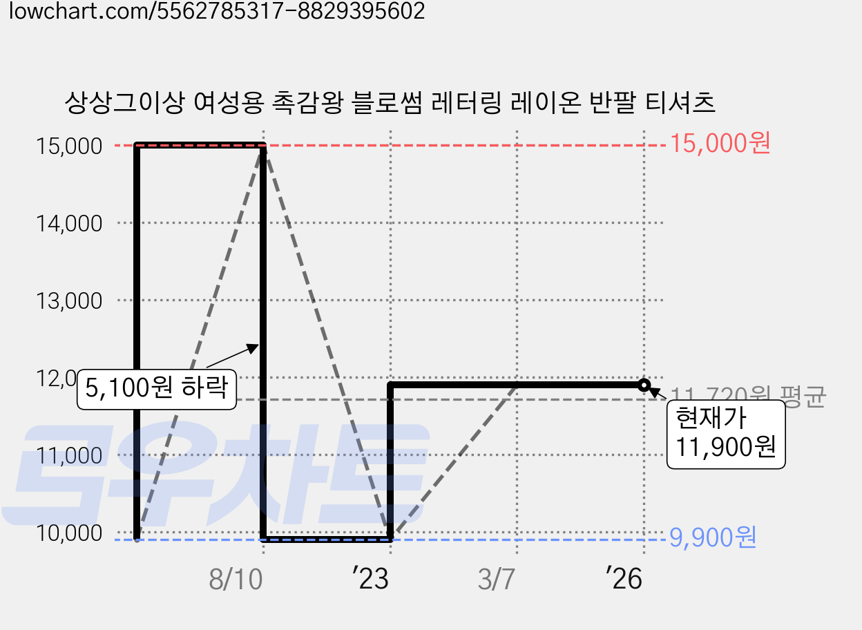 상상그이상 여성용 촉감왕 블로썸 레터링 레이온 반팔 티셔츠 가격 변동 차트, 현재가 11,900원, 역대최저가
