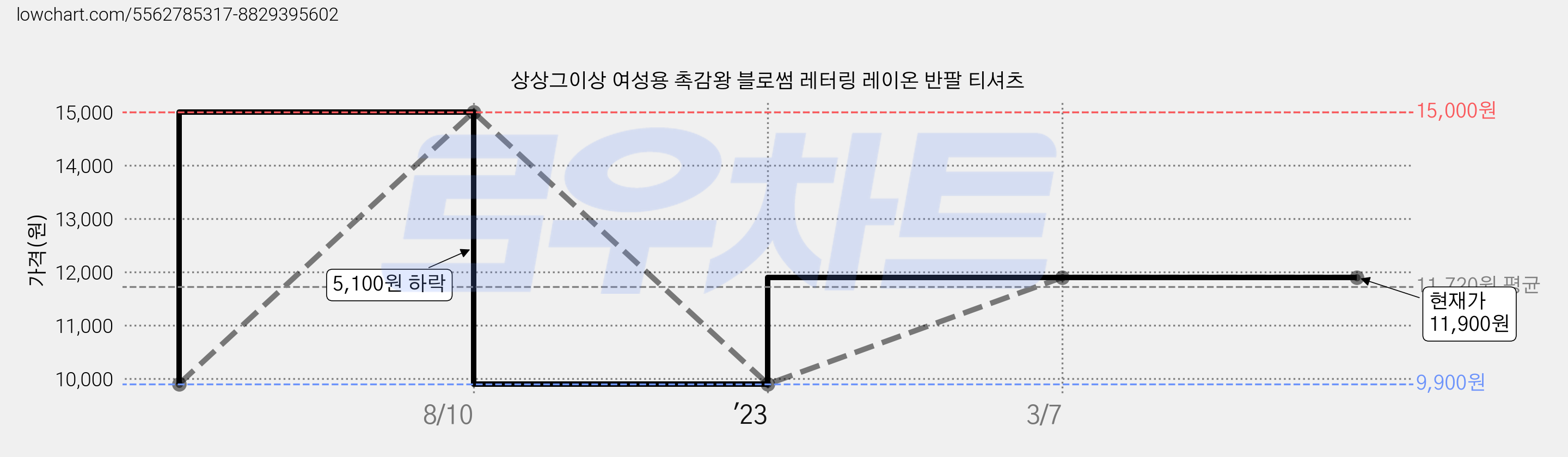 상상그이상 여성용 촉감왕 블로썸 레터링 레이온 반팔 티셔츠 가격 변동 차트, 현재가 11,900원, 역대최저가