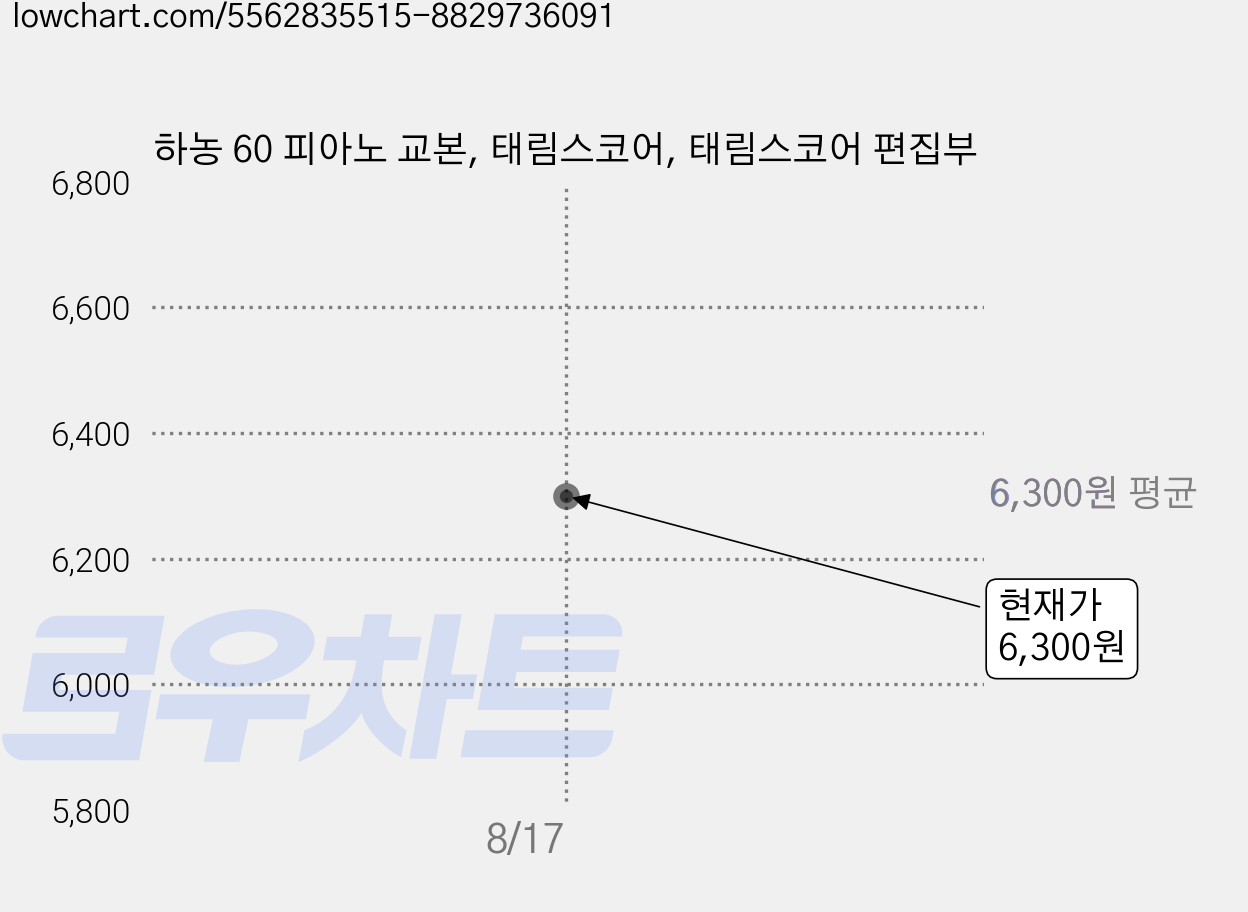 하농 60 피아노 교본, 태림스코어, 태림스코어 편집부 가격 변동 차트, 현재가 6,300원