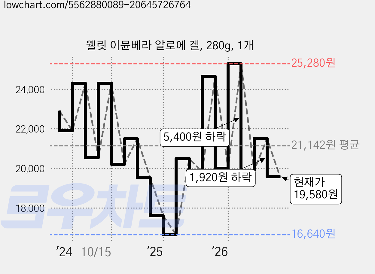웰릿 이뮨베라 알로에 겔, 280g, 1개 가격 변동 차트, 현재가 19,580원, 관측 최저가 16,640원