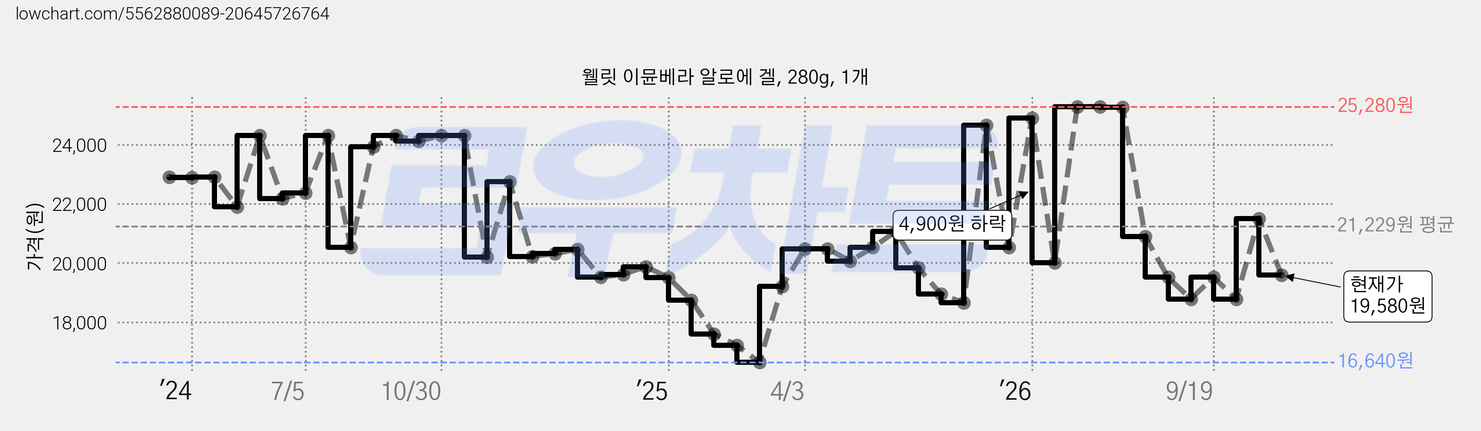 웰릿 이뮨베라 알로에 겔, 280g, 1개 가격 변동 차트, 현재가 19,580원, 관측 최저가 16,640원