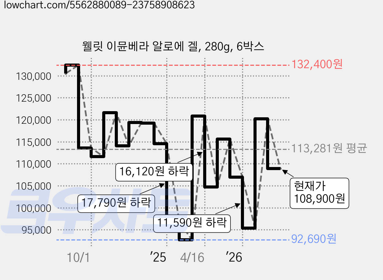 웰릿 이뮨베라 알로에 겔, 280g, 6박스 가격 변동 차트, 현재가 108,900원, 관측 최저가 92,690원