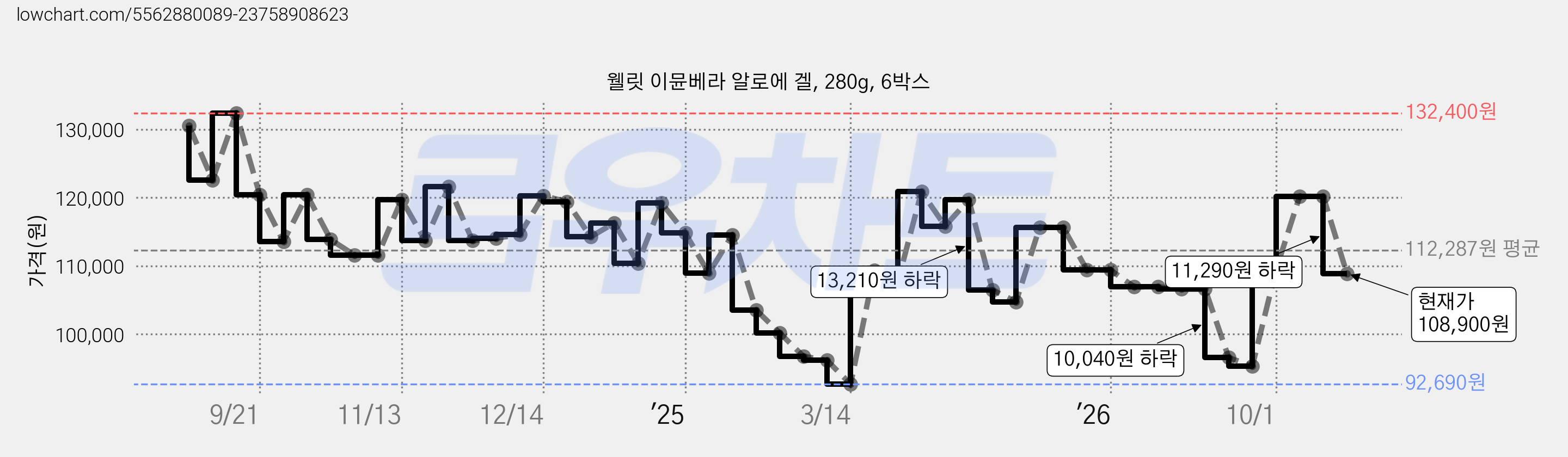 웰릿 이뮨베라 알로에 겔, 280g, 6박스 가격 변동 차트, 현재가 108,900원, 관측 최저가 92,690원