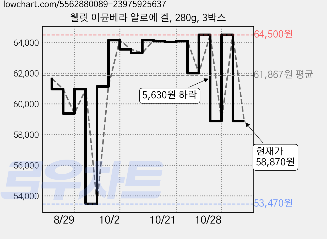 웰릿 이뮨베라 알로에 겔, 280g, 3박스 가격 변동 차트, 현재가 58,870원, 관측 최저가 53,470원