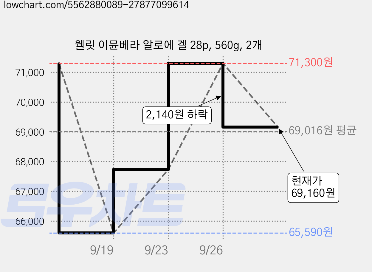 웰릿 이뮨베라 알로에 겔 28p, 560g, 2개 가격 변동 차트, 현재가 69,160원, 관측 최저가 65,590원