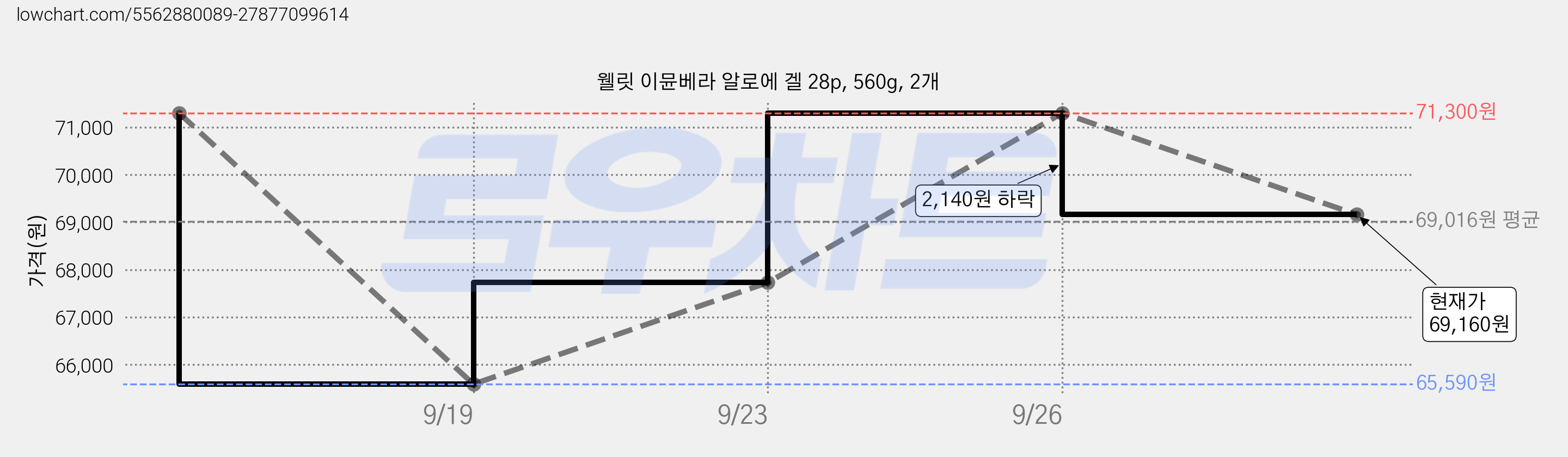 웰릿 이뮨베라 알로에 겔 28p, 560g, 2개 가격 변동 차트, 현재가 69,160원, 관측 최저가 65,590원