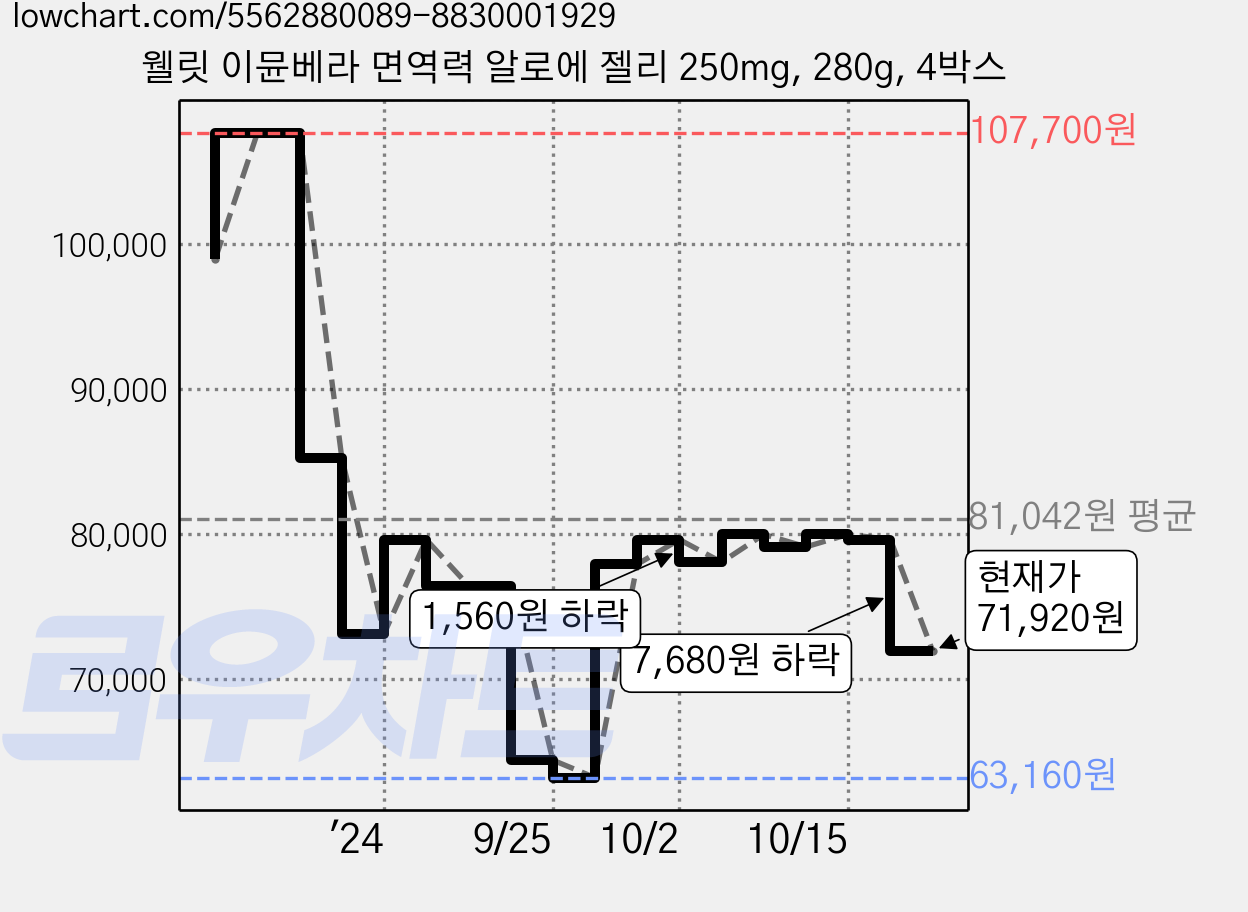 웰릿 이뮨베라 면역력 알로에 젤리 250mg, 280g, 4박스 가격 변동 차트, 현재가 71,920원, 관측 최저가 63,160원