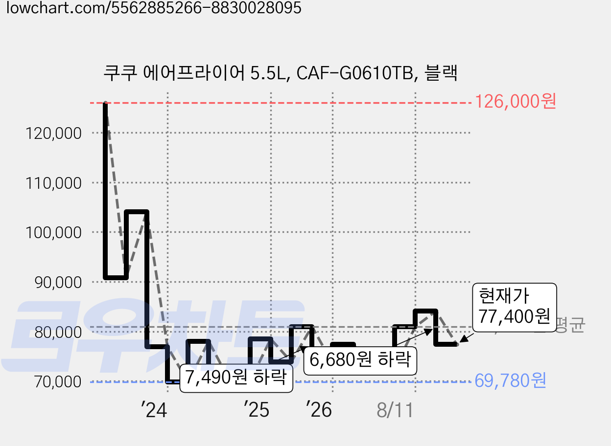쿠쿠 에어프라이어 5.5L, CAF-G0610TB, 블랙 가격 변동 차트, 현재가 77,400원, 관측 최저가 69,780원