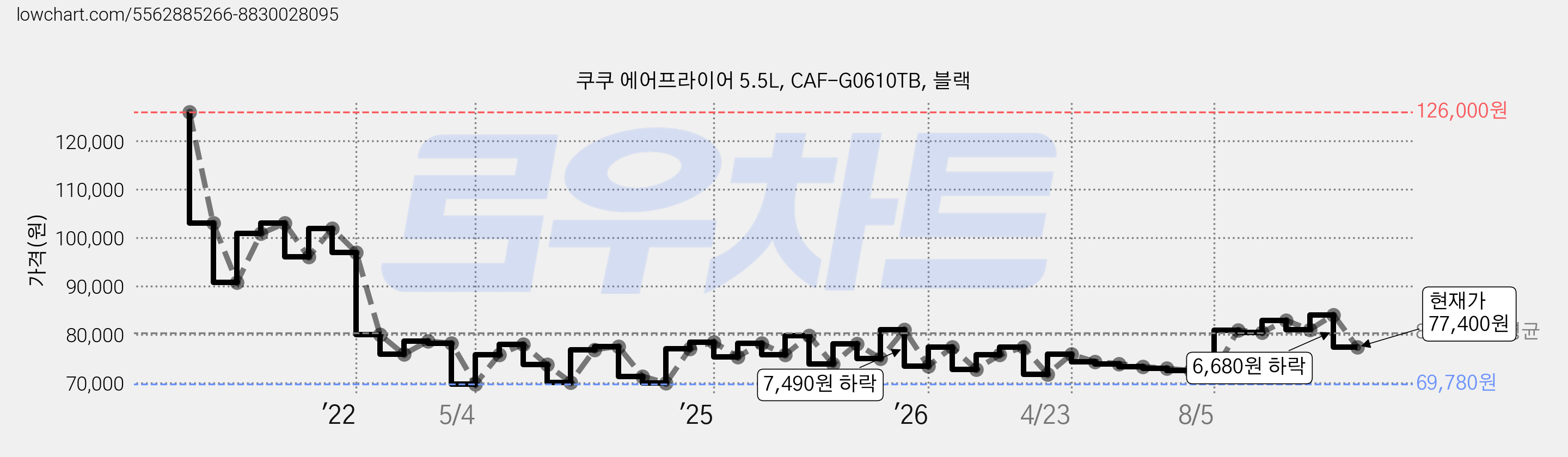 쿠쿠 에어프라이어 5.5L, CAF-G0610TB, 블랙 가격 변동 차트, 현재가 77,400원, 관측 최저가 69,780원