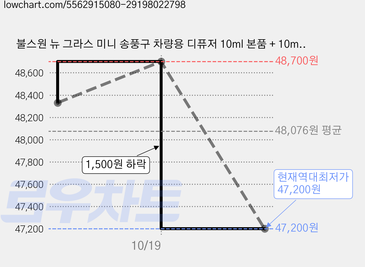 불스원 뉴 그라스 미니 송풍구 차량용 디퓨저 10ml 본품 + 10ml 리필, 블랙베리&체리, 6개 가격 변동 차트, 현재가 47,200원, 역대최저가