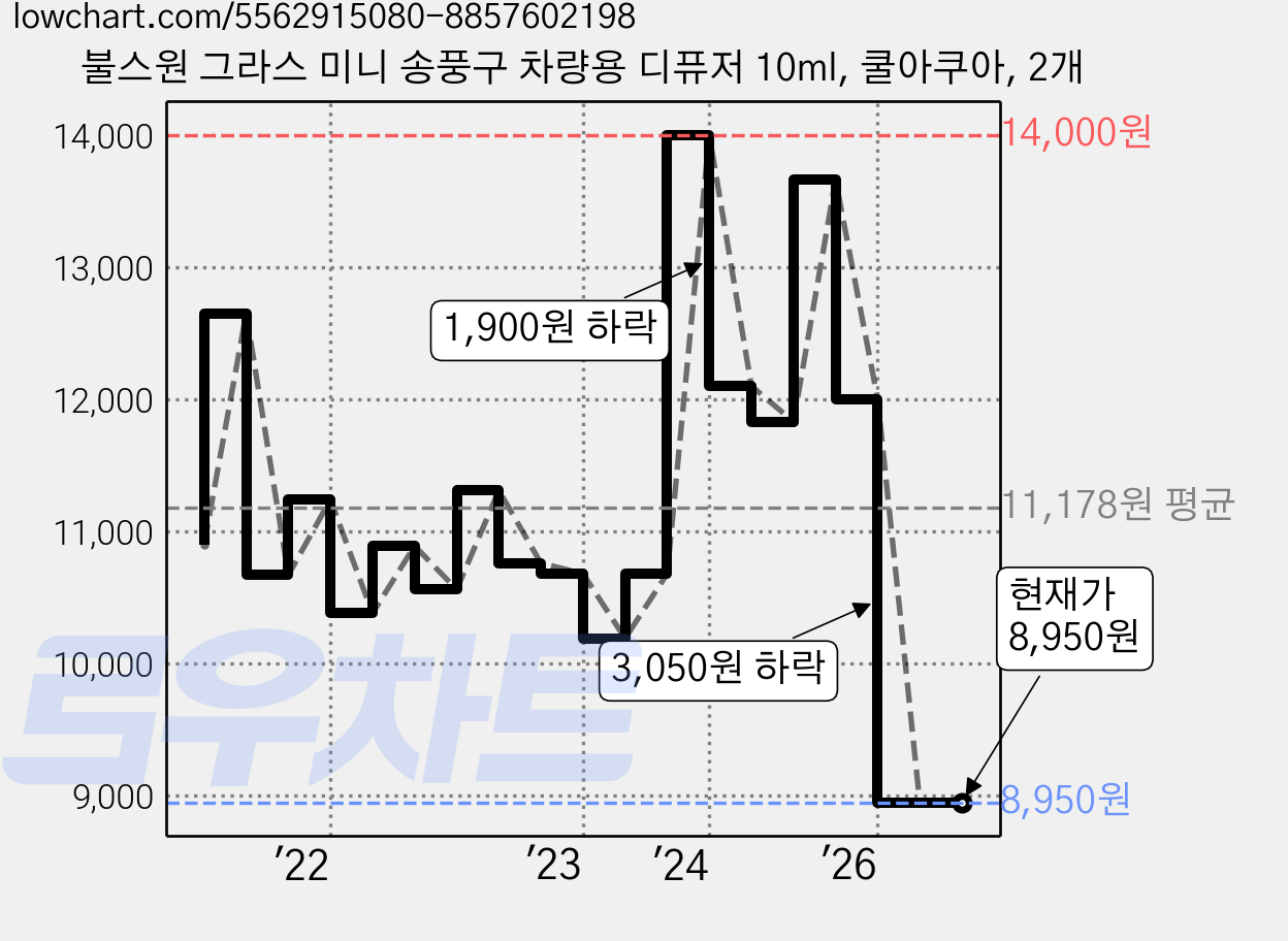 불스원 그라스 미니 송풍구 차량용 디퓨저 10ml, 쿨아쿠아, 2개 가격 변동 차트, 현재가 8,950원, 관측 최저가 8,890원