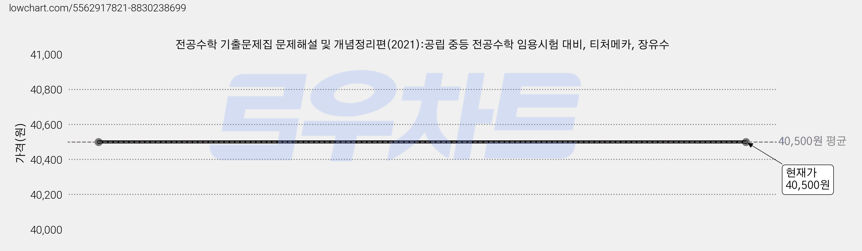전공수학 기출문제집 문제해설 및 개념정리편(2021):공립 중등 전공수학 임용시험 대비, 티처메카, 장유수 가격 변동 차트, 현재가 40,500원