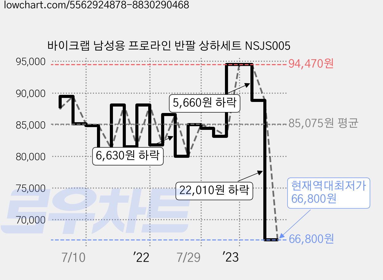 바이크랩 남성용 프로라인 반팔 상하세트 NSJS005 가격 변동 차트, 현재가 66,800원, 역대최저가
