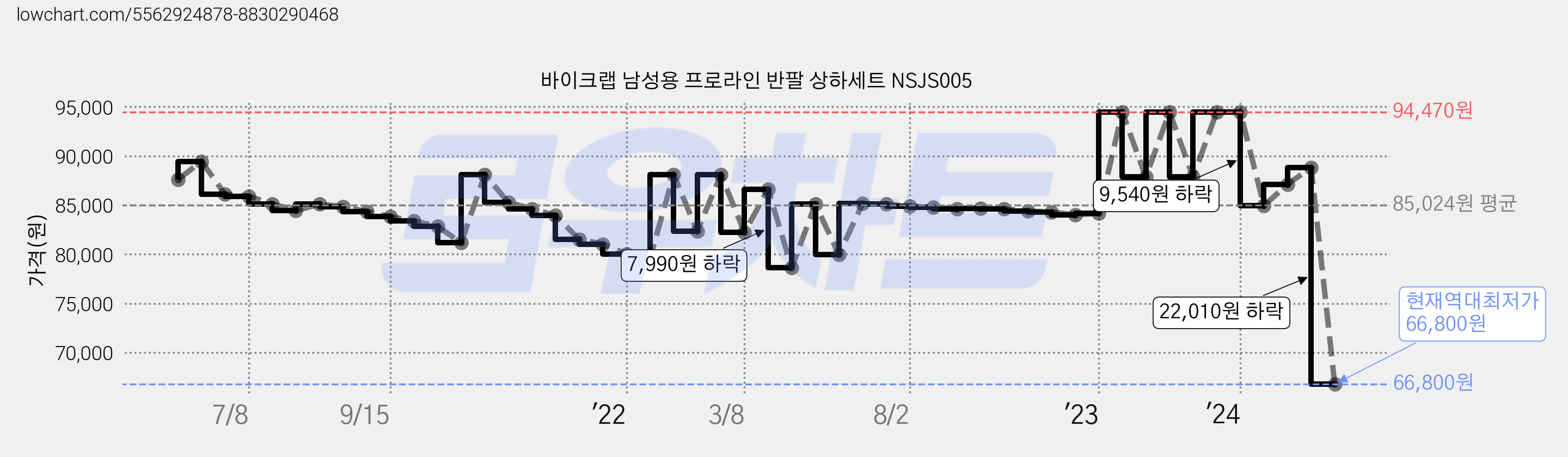 바이크랩 남성용 프로라인 반팔 상하세트 NSJS005 가격 변동 차트, 현재가 66,800원, 역대최저가