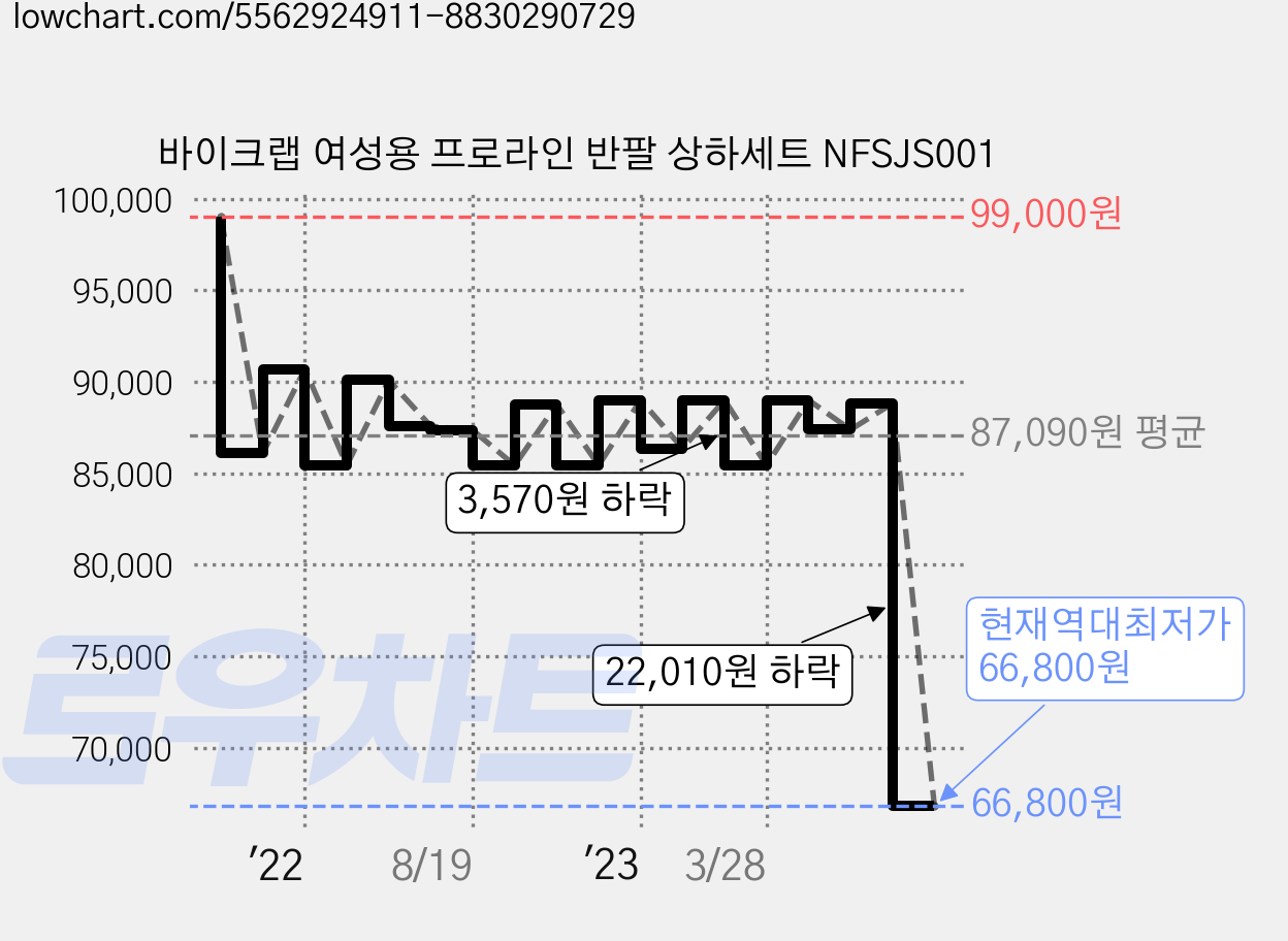 바이크랩 여성용 프로라인 반팔 상하세트 NFSJS001 가격 변동 차트, 현재가 66,800원, 역대최저가