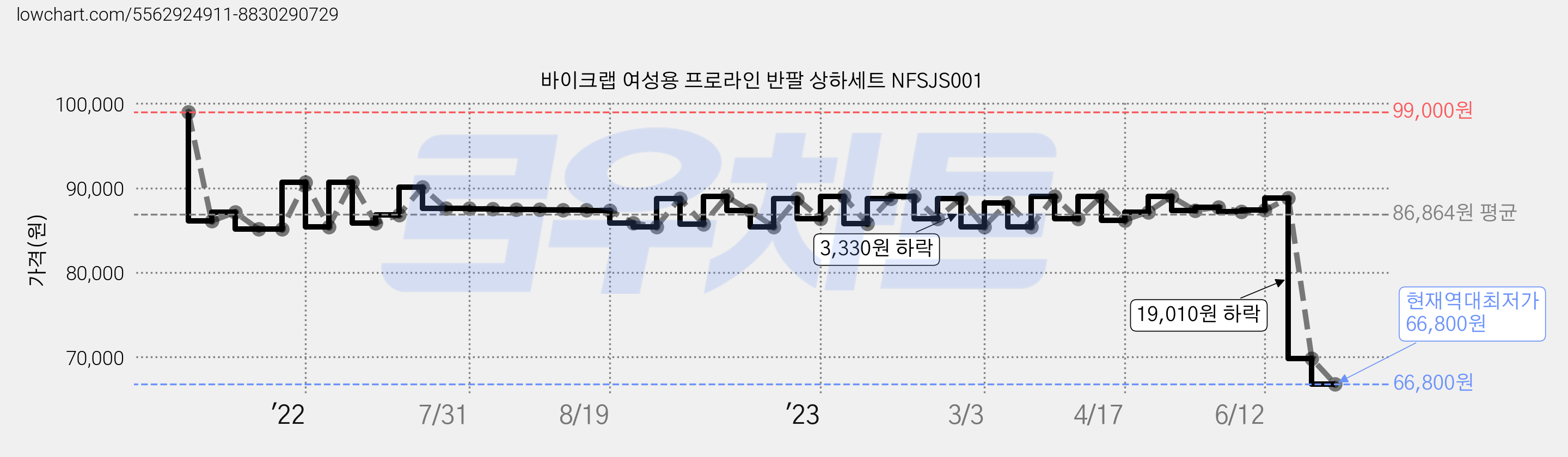 바이크랩 여성용 프로라인 반팔 상하세트 NFSJS001 가격 변동 차트, 현재가 66,800원, 역대최저가