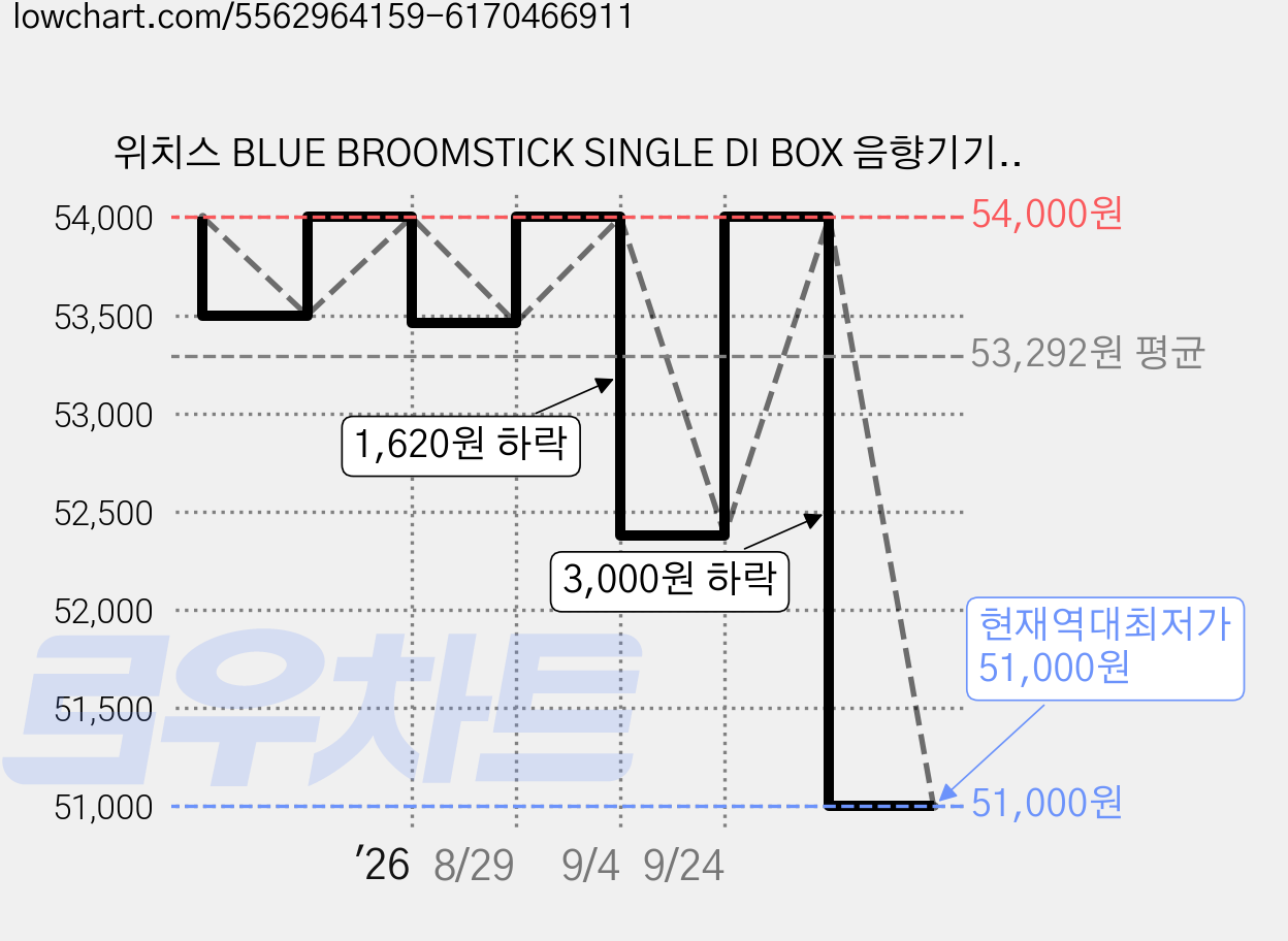 위치스 BLUE BROOMSTICK SINGLE DI BOX 음향기기, 1개 가격 변동 차트, 현재가 51,000원, 역대최저가