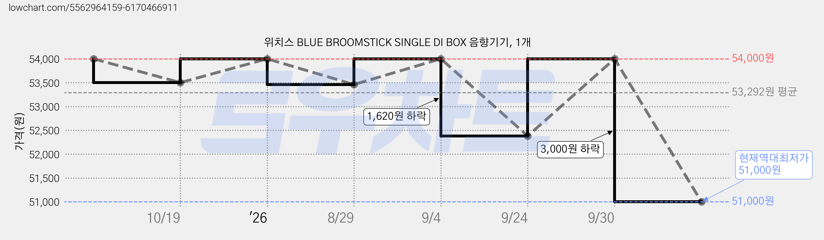 위치스 BLUE BROOMSTICK SINGLE DI BOX 음향기기, 1개 가격 변동 차트, 현재가 51,000원, 역대최저가