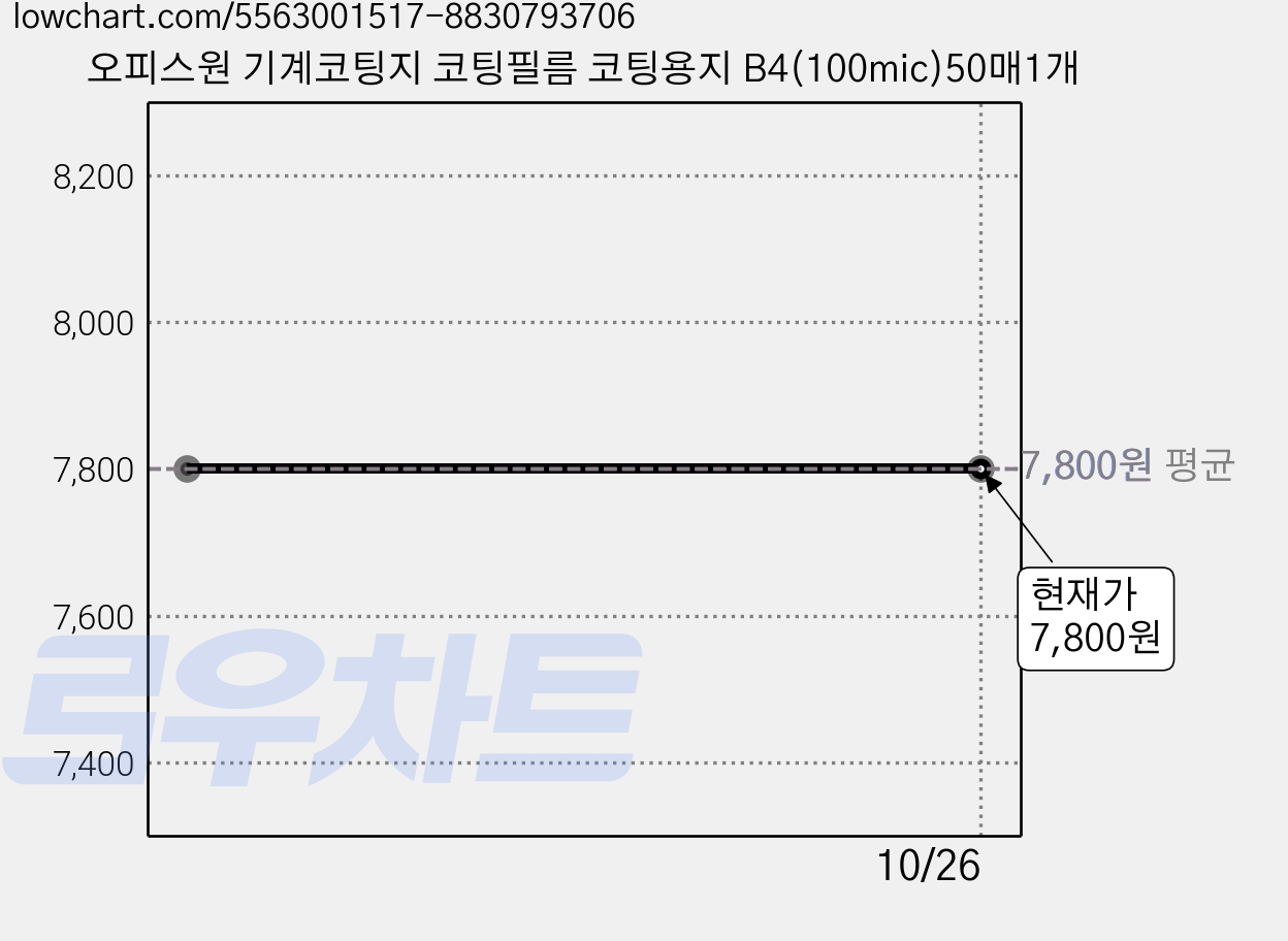 오피스원 기계코팅지 코팅필름 코팅용지 B4(100mic)50매1개 가격 변동 차트, 현재가 7,800원