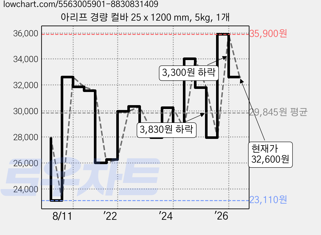 아리프 경량 컬바 25 x 1200 mm, 5kg, 1개 가격 변동 차트, 현재가 32,600원, 관측 최저가 22,660원