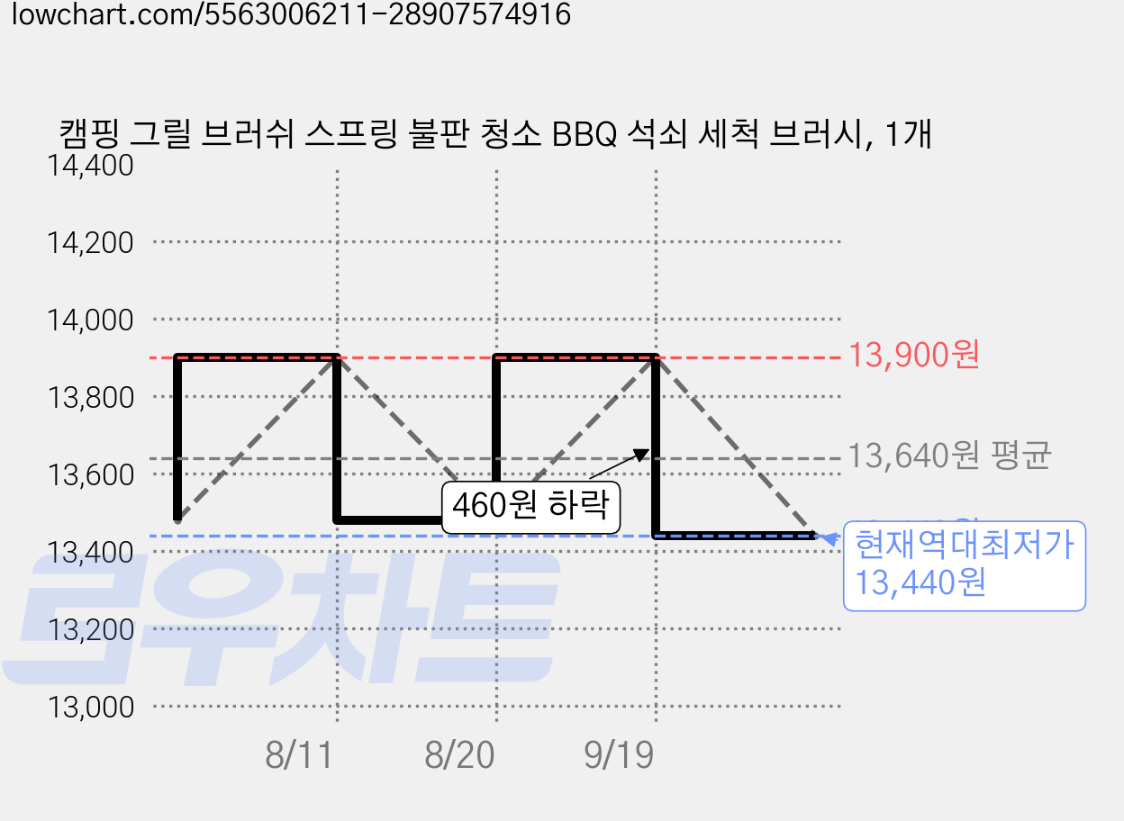 캠핑 그릴 브러쉬 스프링 불판 청소 BBQ 석쇠 세척 브러시, 1개 가격 변동 차트, 현재가 13,440원, 역대최저가
