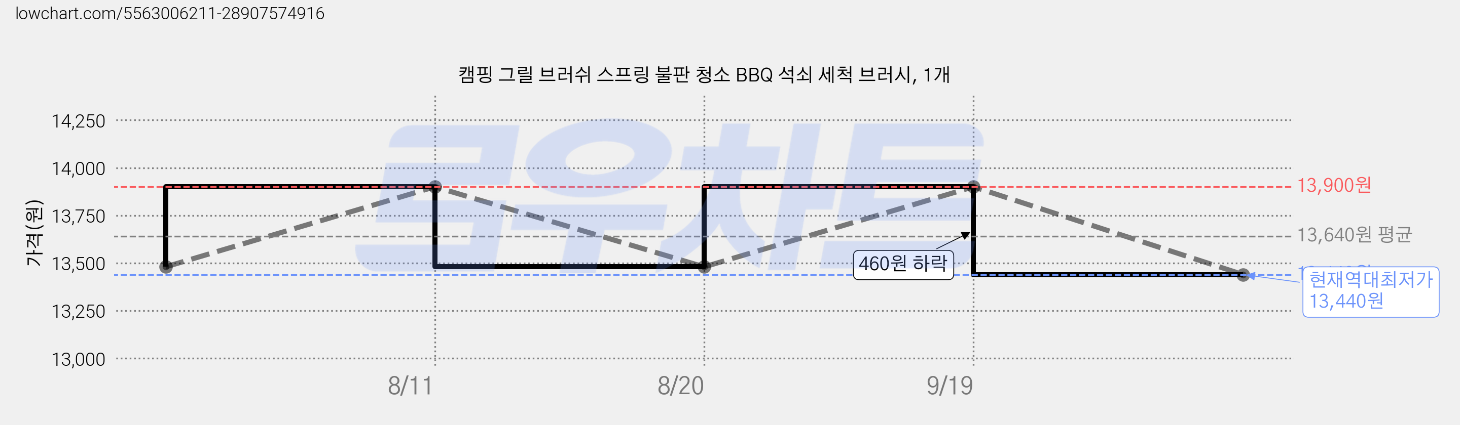 캠핑 그릴 브러쉬 스프링 불판 청소 BBQ 석쇠 세척 브러시, 1개 가격 변동 차트, 현재가 13,440원, 역대최저가