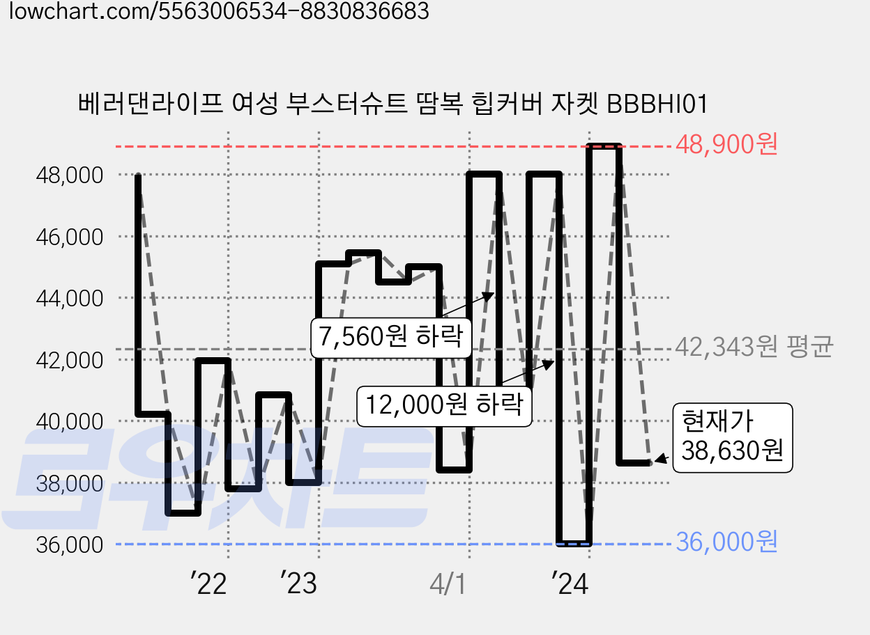 베러댄라이프 여성 부스터슈트 땀복 힙커버 자켓 BBBHI01 가격 변동 차트, 현재가 38,630원, 관측 최저가 35,400원
