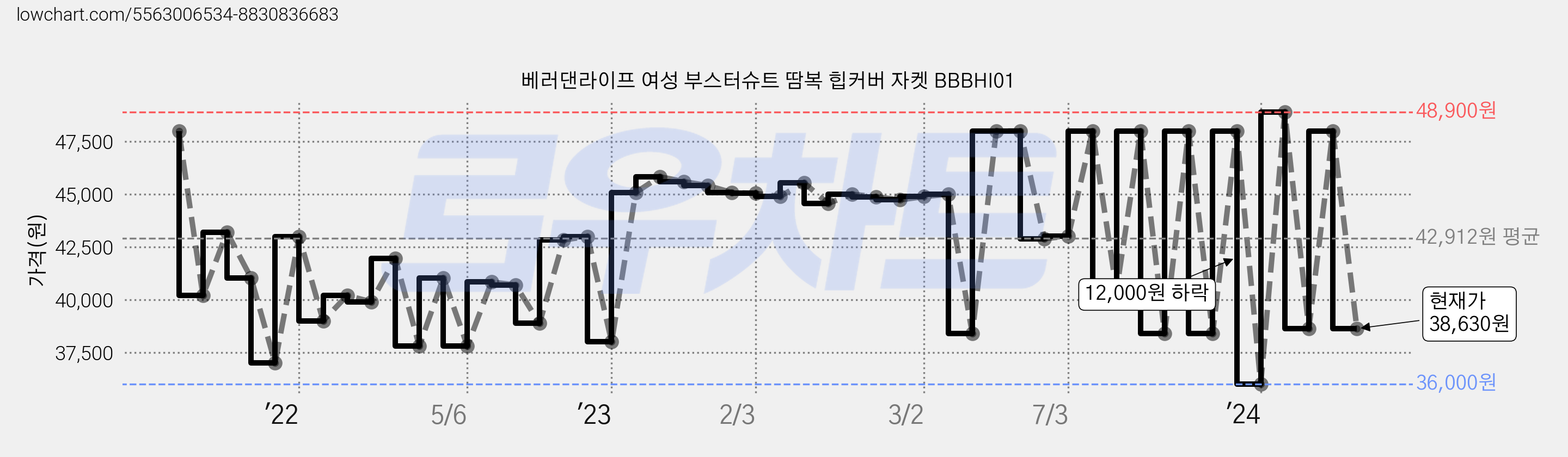 베러댄라이프 여성 부스터슈트 땀복 힙커버 자켓 BBBHI01 가격 변동 차트, 현재가 38,630원, 관측 최저가 35,400원