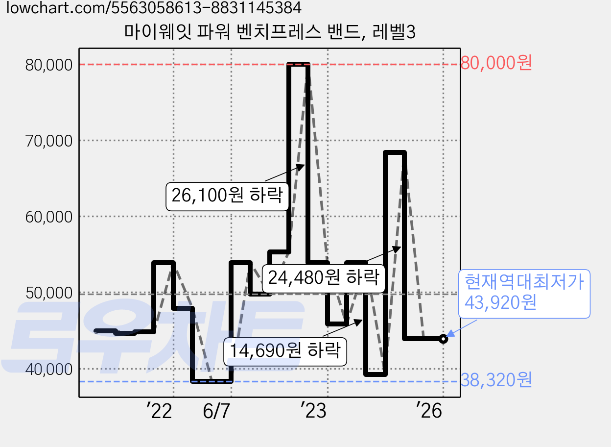 마이웨잇 파워 벤치프레스 밴드, 레벨3 가격 변동 차트, 현재가 43,920원, 역대최저가