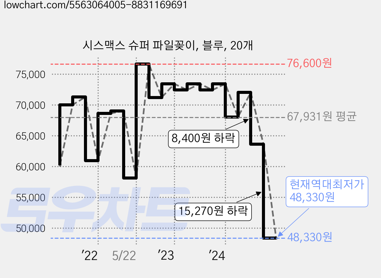 시스맥스 슈퍼 파일꽂이, 블루, 20개 가격 변동 차트, 현재가 48,330원, 역대최저가